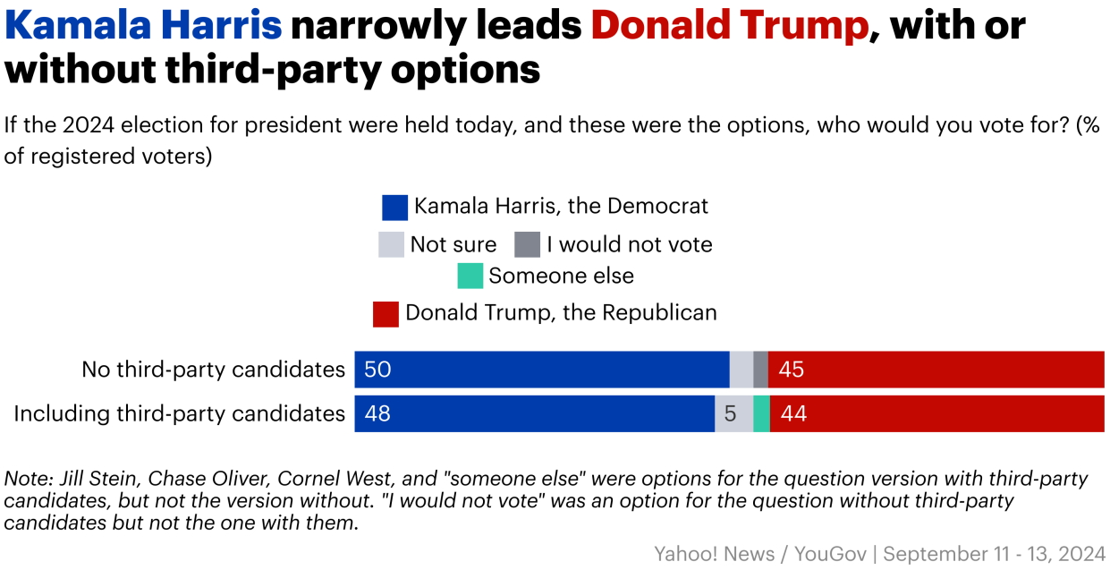 Yahoo News/YouGov poll results show Kamala Harris leading Donald Trump after the September debate.