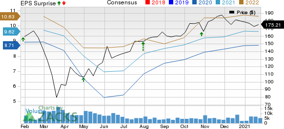 Stanley Black & Decker, Inc. Price, Consensus and EPS Surprise