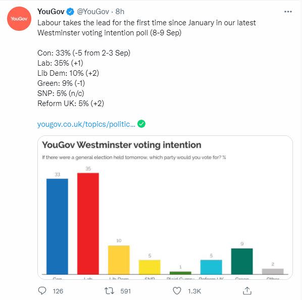 Labour has taken the lead in voting intention after a week of backlash against the Tories (YouGov)