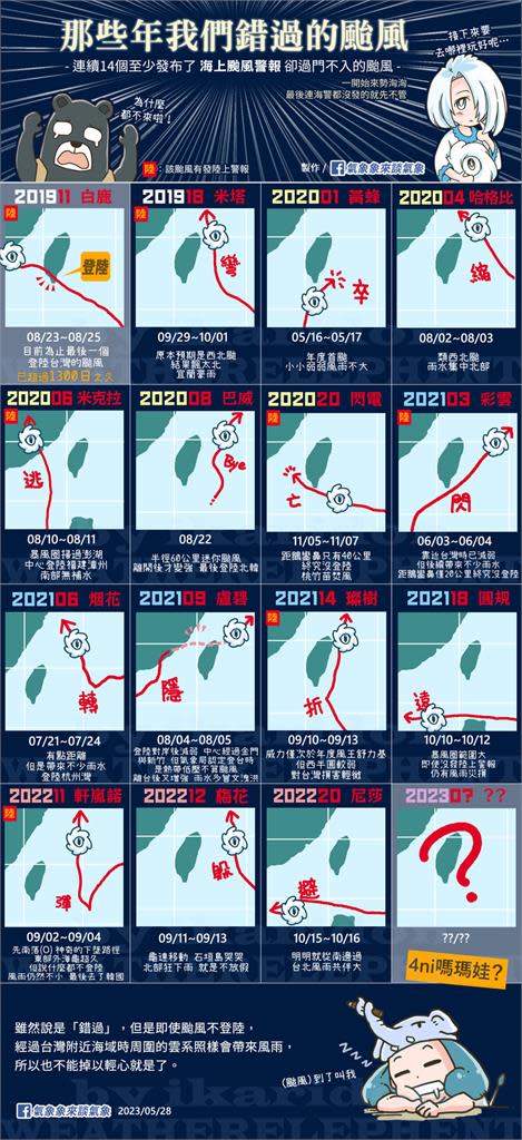 3年半無颱風登陸「有神秘力量」？一圖看14次「花式繞台」網嚇：太離譜