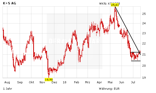 K+S: Die Analysten werden immer zuversichtlicher