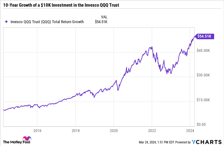 QQQ Total Return Level Chart