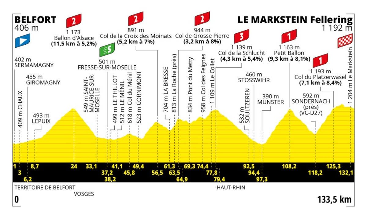 Stage 20 profile (letour)