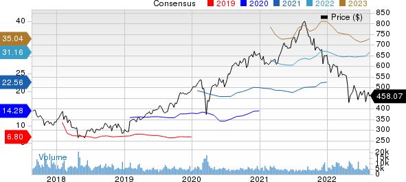 Charter Communications, Inc. Price and Consensus