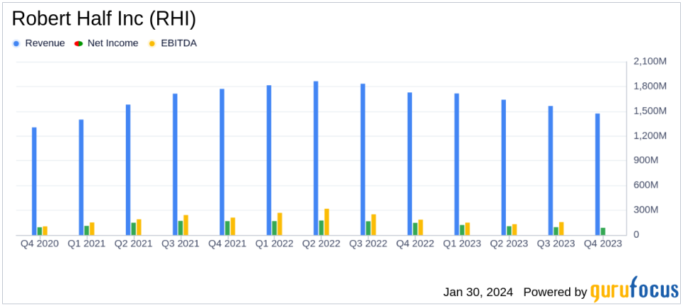 Robert Half Inc (RHI) Reports Decline in Q4 and Full-Year Earnings Amid Economic Headwinds