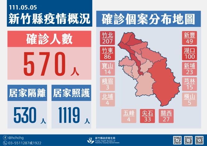 新竹縣今日新增570例確診個案。   圖：新竹縣政府提供