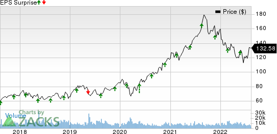 Agilent Technologies, Inc. Price and EPS Surprise