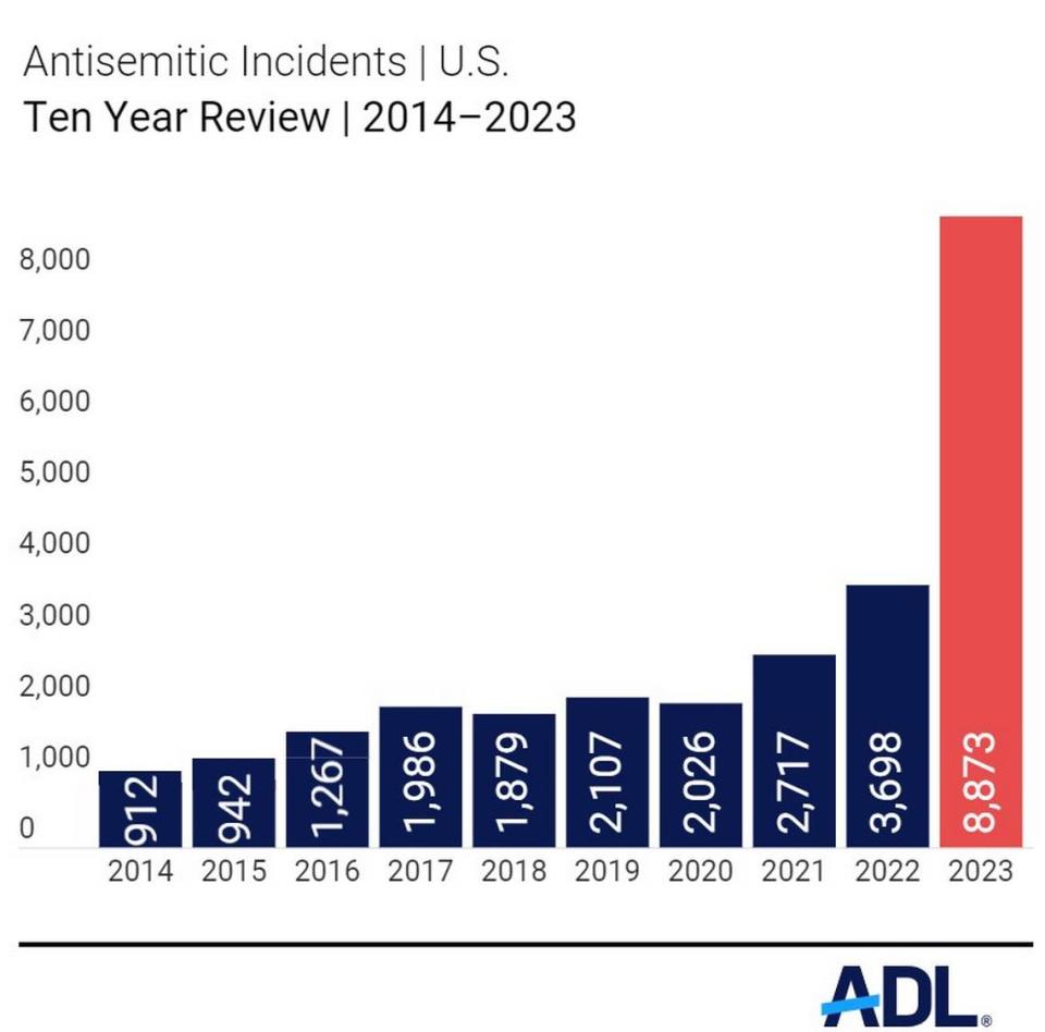 The Anti-Defamation League’s 2023 report shows a sharp rise in attacks aimed at Jews.