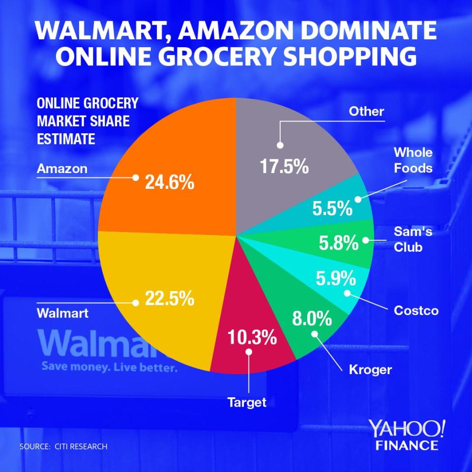 Walmart and Amazon lead the way in online grocery shopping.