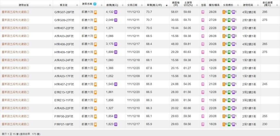 實價資訊揭露「都廳大院」目前已有173筆交易紀錄，最高價每坪73.3萬元。（圖／截自內政部不動產交易實價查詢服務網）
