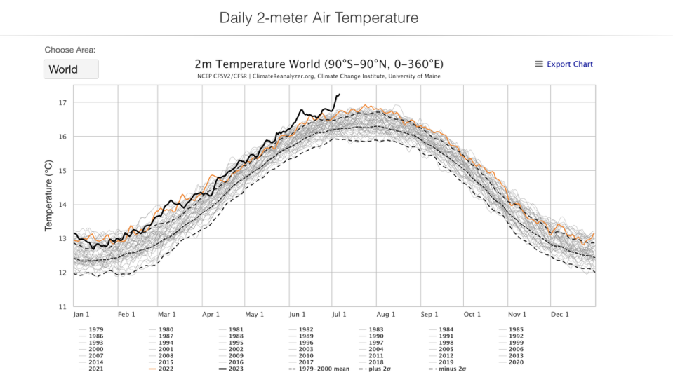 The black line shows the global average temperatures in 2023 (Climate Reanalyzer)