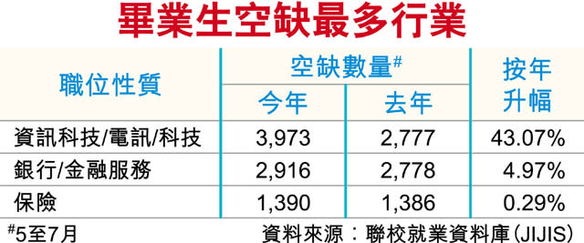 失業率續3.1% 大學生IT空缺增4成