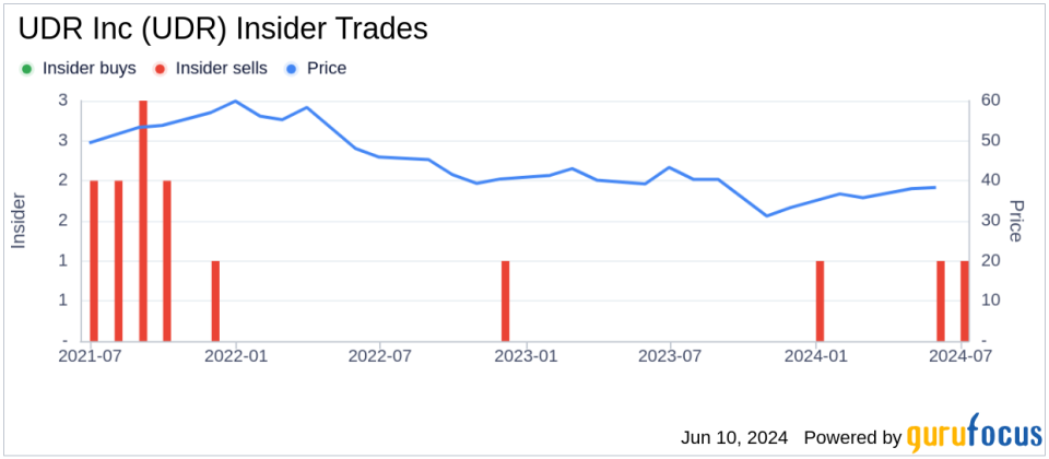 Insider Sale: UDR Inc (UDR) CEO Thomas Toomey Sells 90,000 Shares