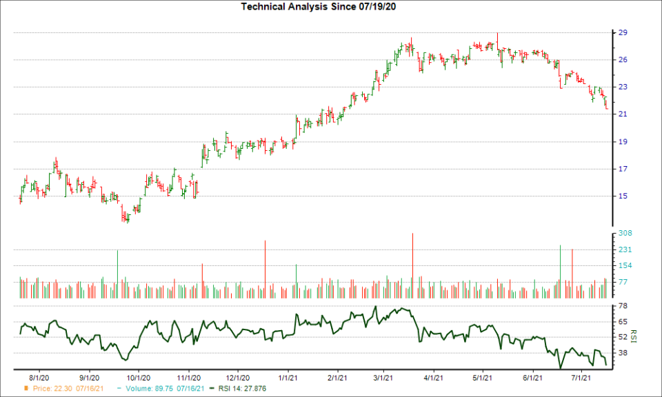 3-month RSI Chart for HOMB