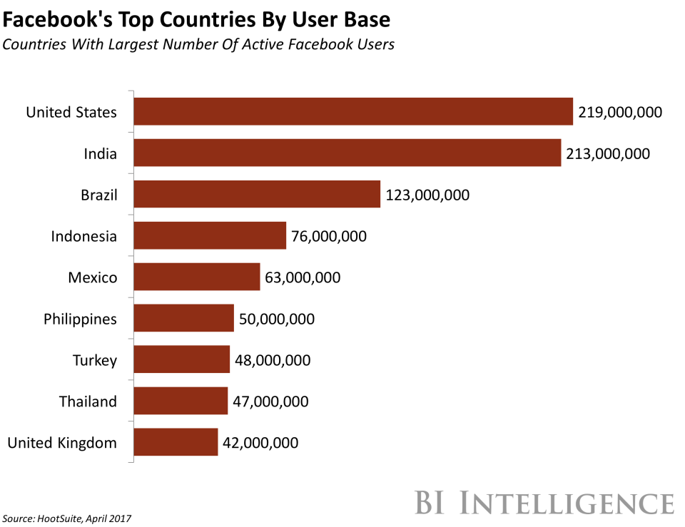 bii facebook fb top countries by user base hootsuite