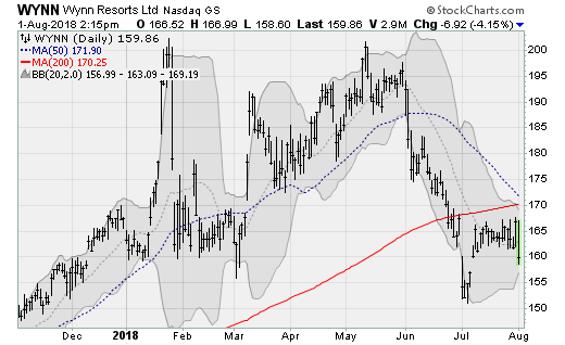 Stocks to Sell: Wynn Resorts (WYNN)