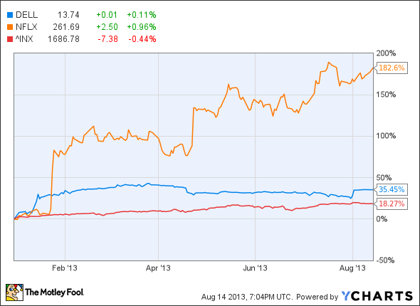 DELL Chart