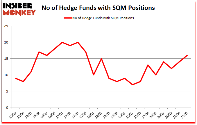 Is SQM A Good Stock To Buy?