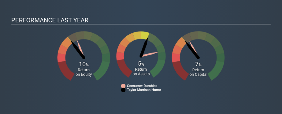 NYSE:TMHC Past Revenue and Net Income, February 17th 2020