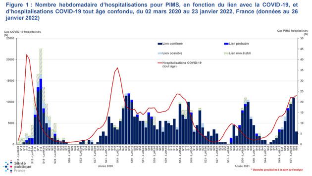 Les cas de PIMS liés au Covid-19 chez les enfants depuis le début de la pandémie comparés aux vagues hospitalières. (Photo: Santé publique France)