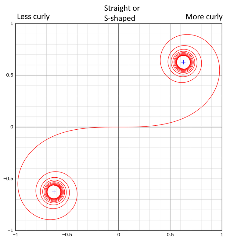 <span class="caption">An Euler spiral.</span>