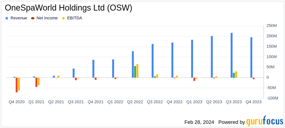 OneSpaWorld Holdings Ltd (OSW) Reports Record Earnings for Q4 and Fiscal Year 2023