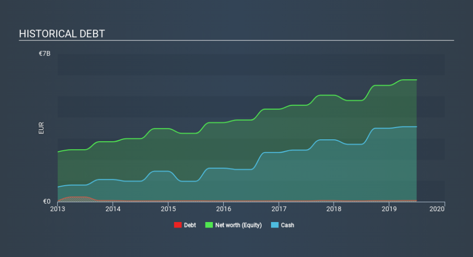 ENXTPA:RMS Historical Debt, December 5th 2019