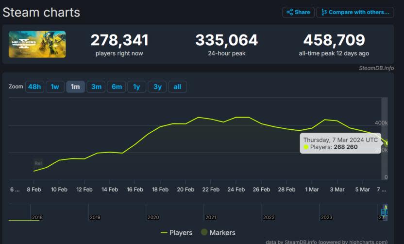 Helldivers 2 mantiene una curva alta de jugadores activos según SteamDB