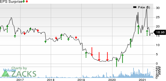 Nautilus Group, Inc. The Price and EPS Surprise