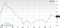 Top Ranked Momentum Stocks to Buy for May 29th