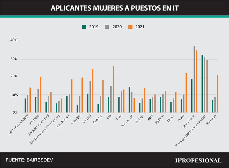 Mujeres en IT: se postulan cada vez más a puestos técnicos, en especial para desarrollo de tecnologías móviles