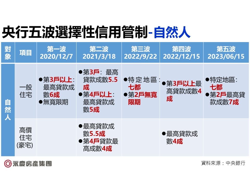 央行從2020年12月至2023年6月共祭出五波選擇性信用管制措施，來抑制房市。永慶房產集團提供