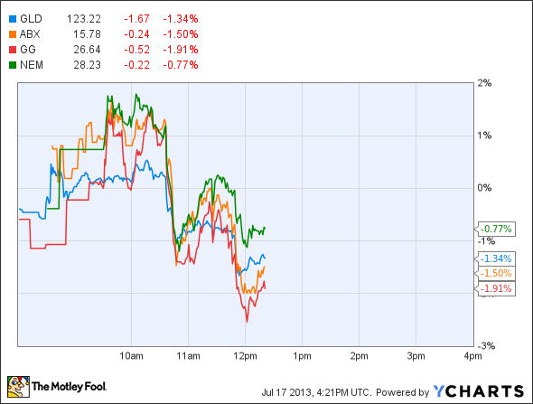 GLD Chart