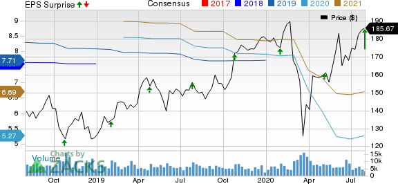 Illinois Tool Works Inc. Price, Consensus and EPS Surprise