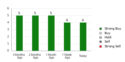 Broker Rating Breakdown Chart for SBLK