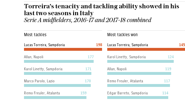 Eight years ago, in the Uruguayan town of Fray Bentos, word came through that Lucas Torreira was in trouble. Barely a teenager, he had recently left for the bustling city of Montevideo, where he had joined the youth team of Peñarol in pursuit of a professional contract. It was a big club, a big city and a big opportunity. But now little Lucas was a long way from home, and a long way from help.