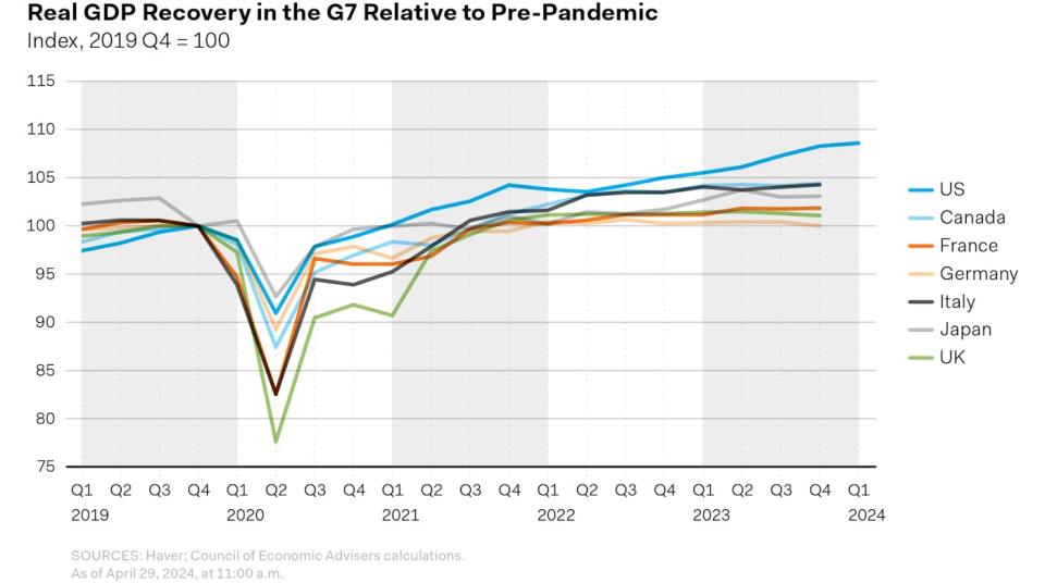 Real GDP Recovery in the G7 Relative to Pre-Pandemic