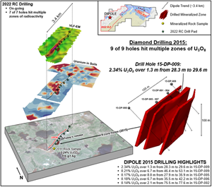 Figure 1: Dipole target summary, showcasing historical core drilling, high-grade near surface U3O8 intercepts, and strong regional exploration upside.