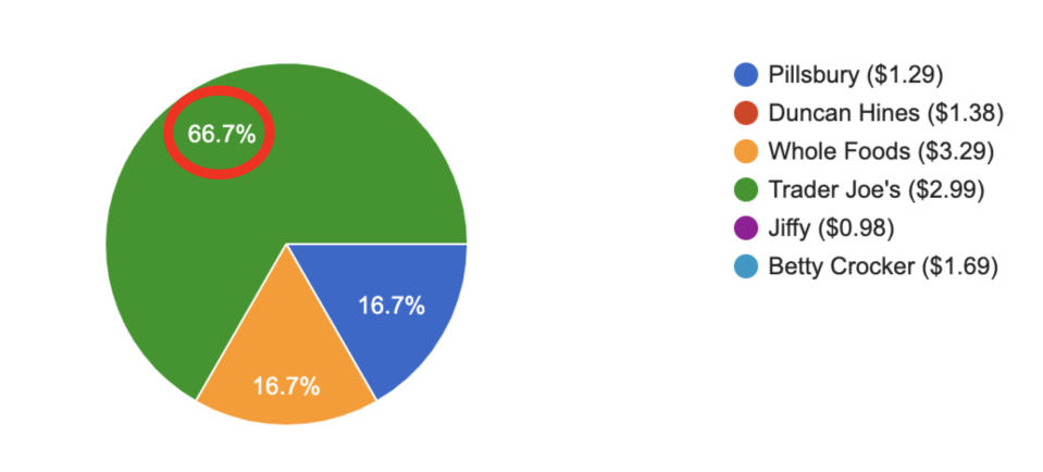 a pie chart showing the different cake brands with 66.7% of people guessing trader joe's