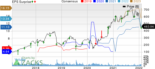 Align Technology, Inc. Price, Consensus and EPS Surprise