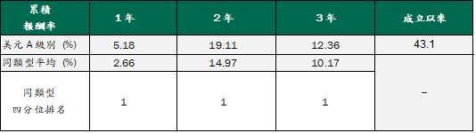 資料來源：Lipper，截至2020/12/31，美元A級別，以原幣計算，基金成立日：2016/1/27。同類型基金分類依據，是投信投顧分類「海外債券-高收益-全球型」，以各基金的美元主級別計算而得。過去績效不代表未來收益之保證。高收益債仍有相關風險。