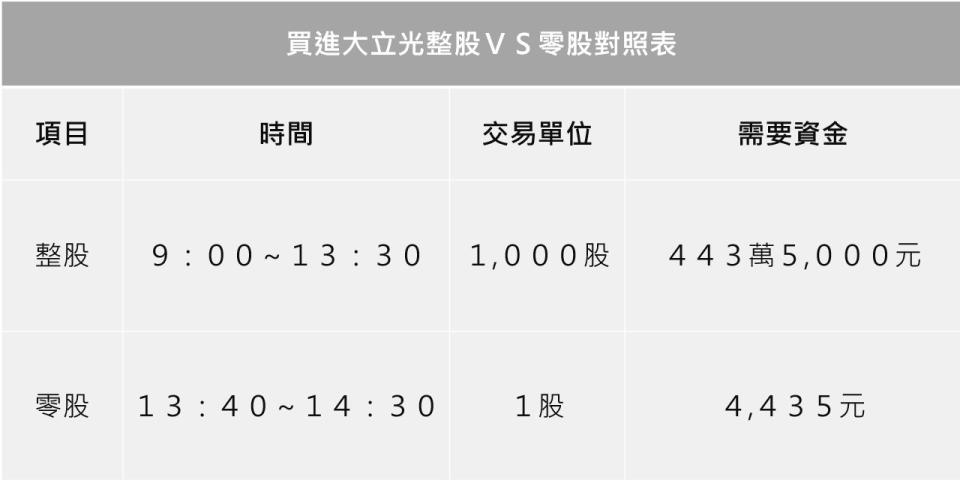 買進大立光整股ＶＳ零股對照表