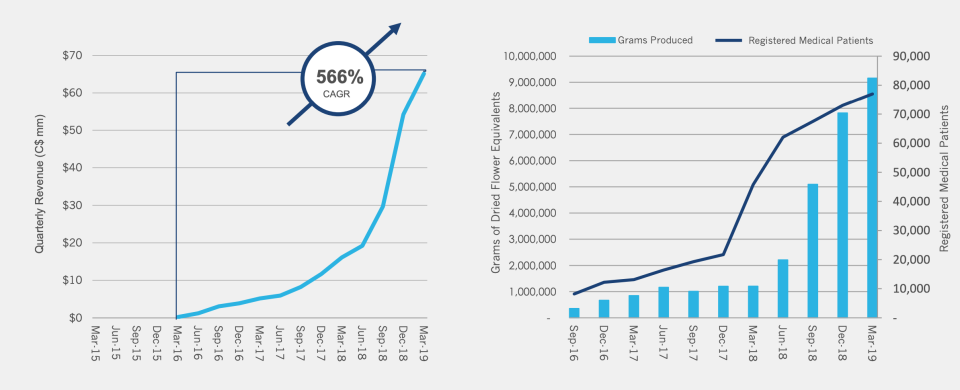 Aurora Cannabis' revenue has increased at a 566% compounded annual growth rate since March 2016.