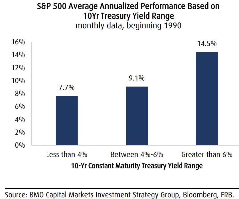 Stock market and the impact of higher interest rates