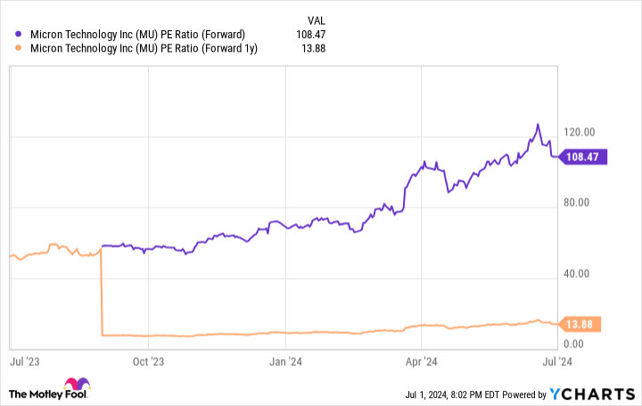 MU PE Ratio (Forward) Chart