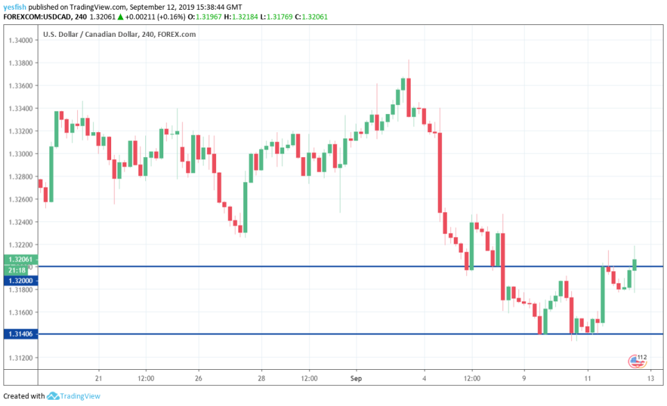 USD/CAD 4-Hour Chart