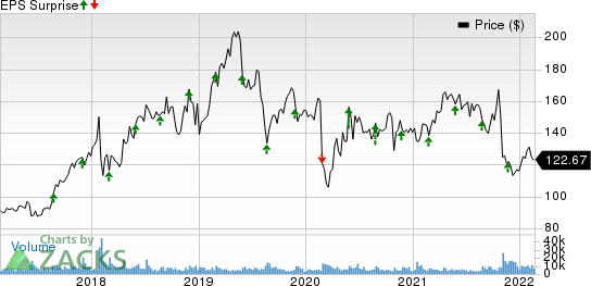 VMware, Inc. Price and EPS Surprise