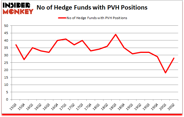 Is PVH A Good Stock To Buy?