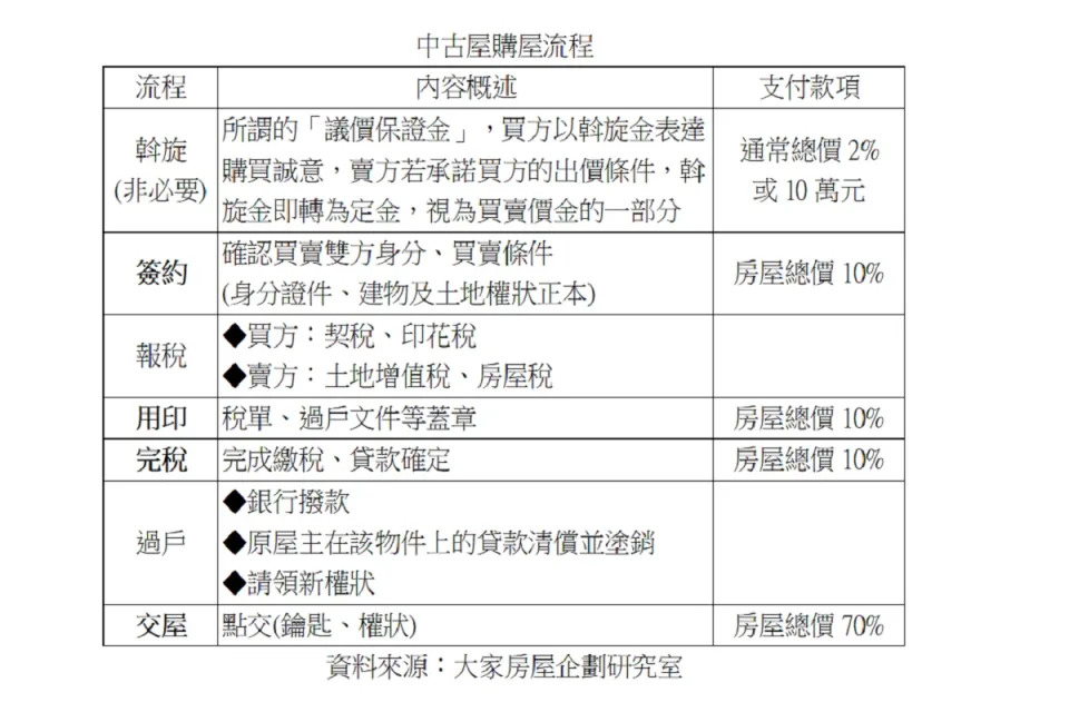 購買中古屋，房仲業者建議委由代書處理相關流程。（圖：大家房屋提供）