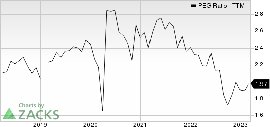 CGI Group, Inc. PEG Ratio (TTM)